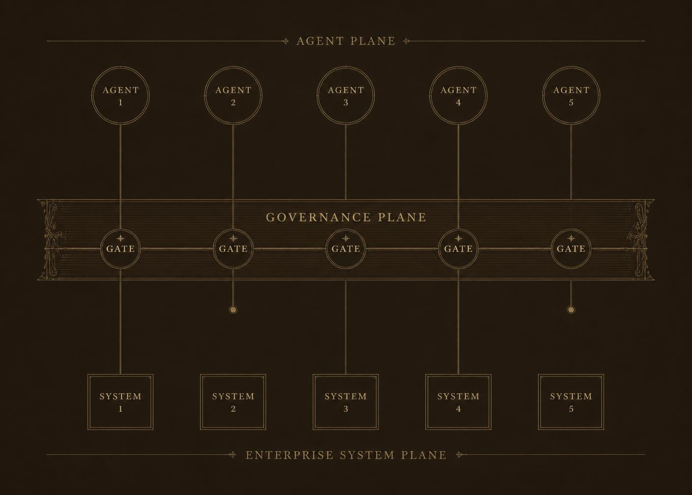 Diagram: AI agent requests descend into a single Clauvis governance gate; blocked requests terminate at the gate, approved paths continue to the enterprise systems below.